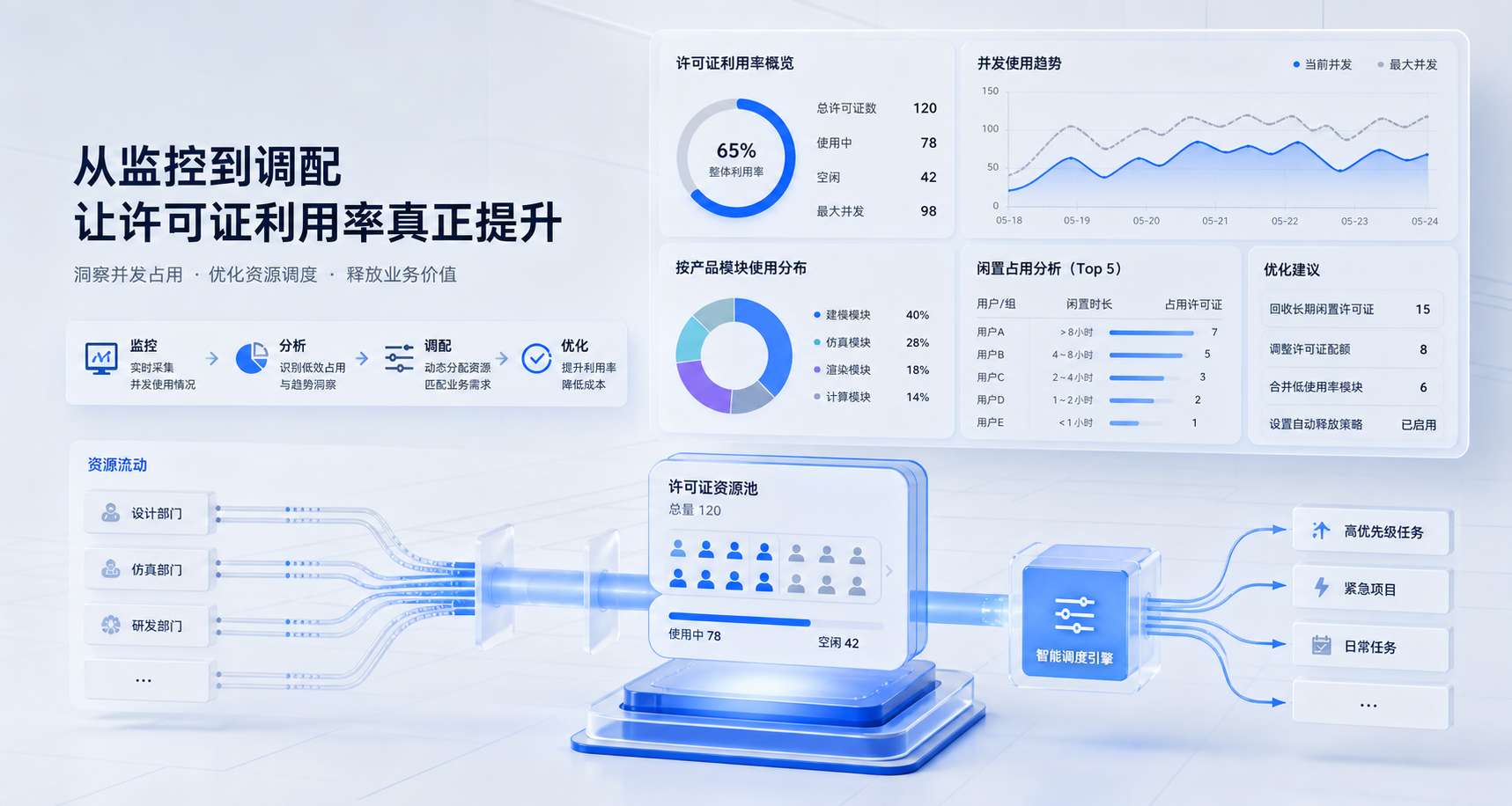 许可证利用率优化卡在哪:管理者为什么常把监控做成了报表,却没有变成调配动作