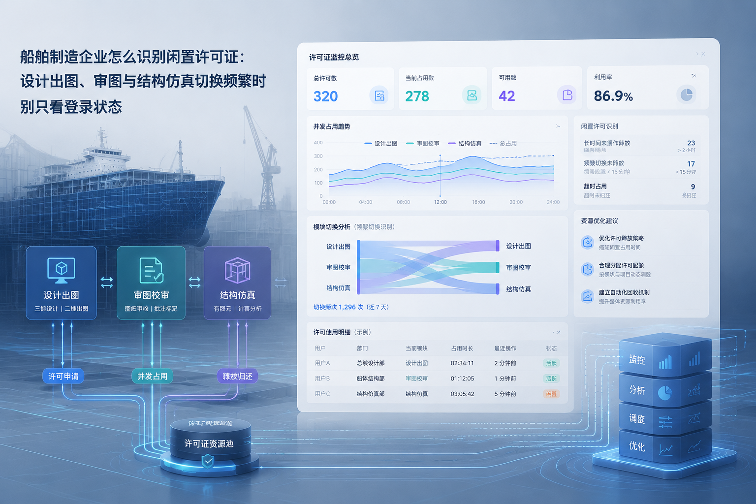 船舶制造企业怎么识别闲置许可证:设计出图、审图与结构仿真切换频繁时别只看登录状态