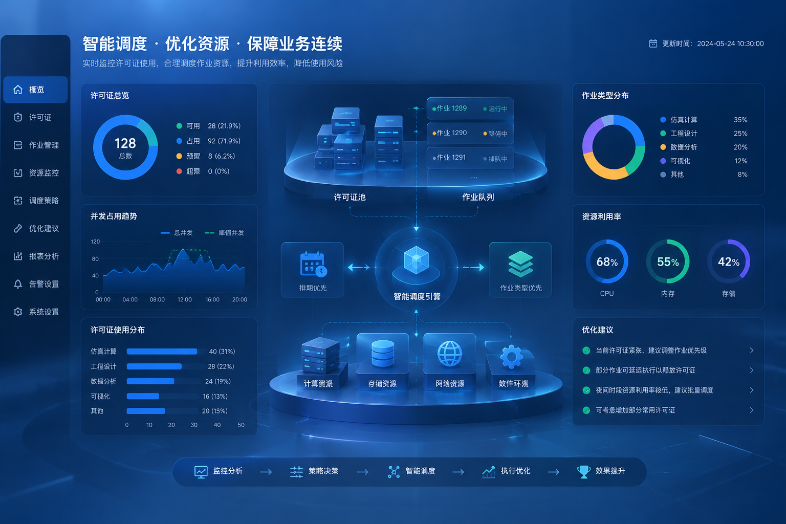 高峰冲突频繁时，许可证调度应该先看排期还是先看作业类型