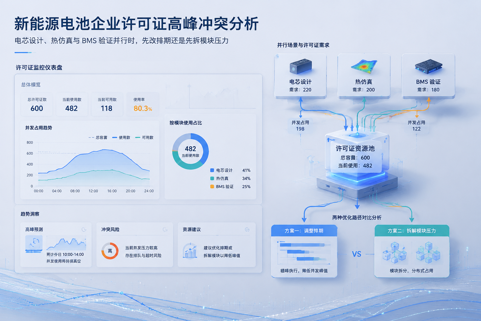 新能源电池企业怎么做许可证高峰冲突分析：电芯设计、热仿真与 BMS 验证并行时，先改排期还是先拆模块压力