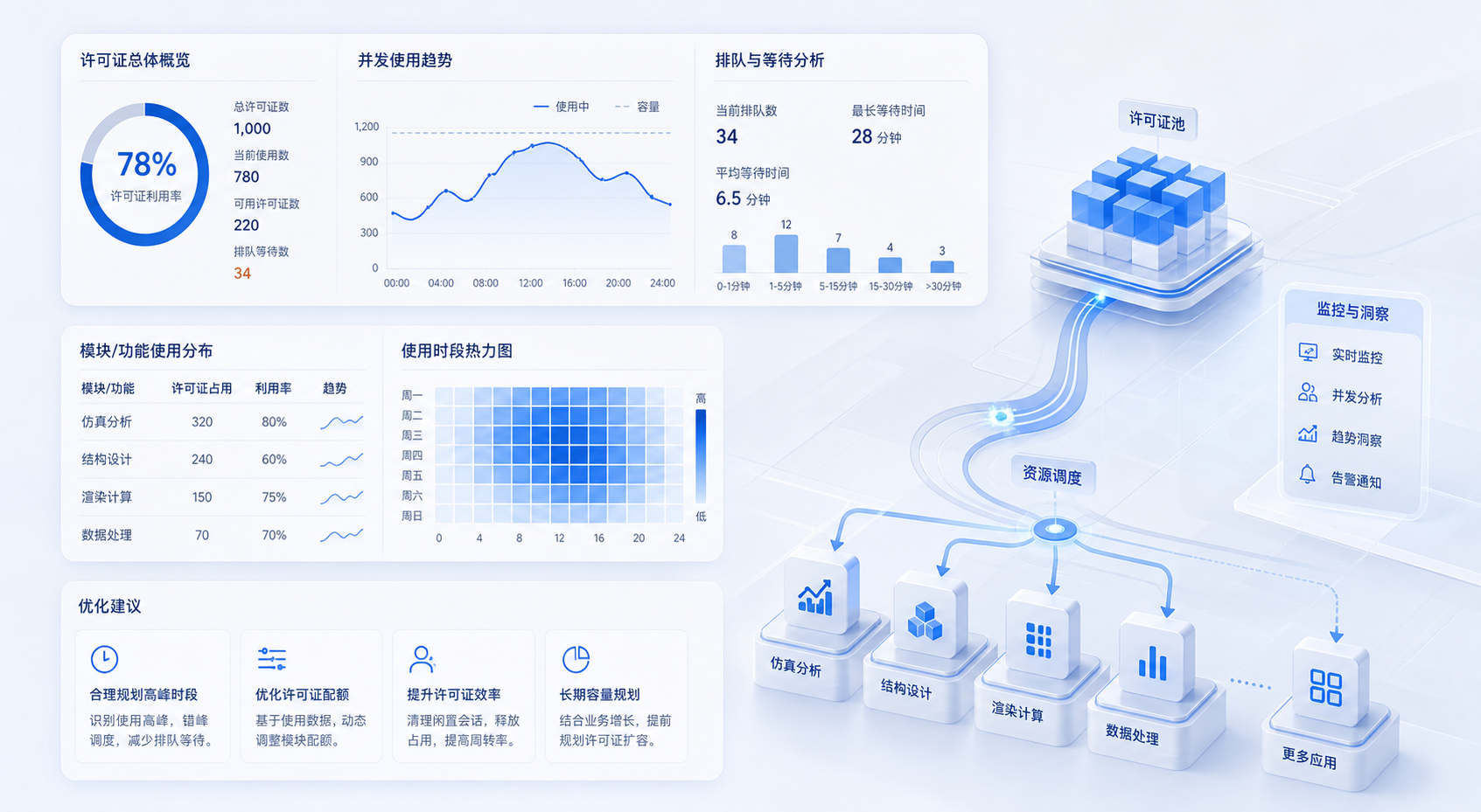 许可证利用率不低却还在排队,管理层到底忽略了哪些判断维度