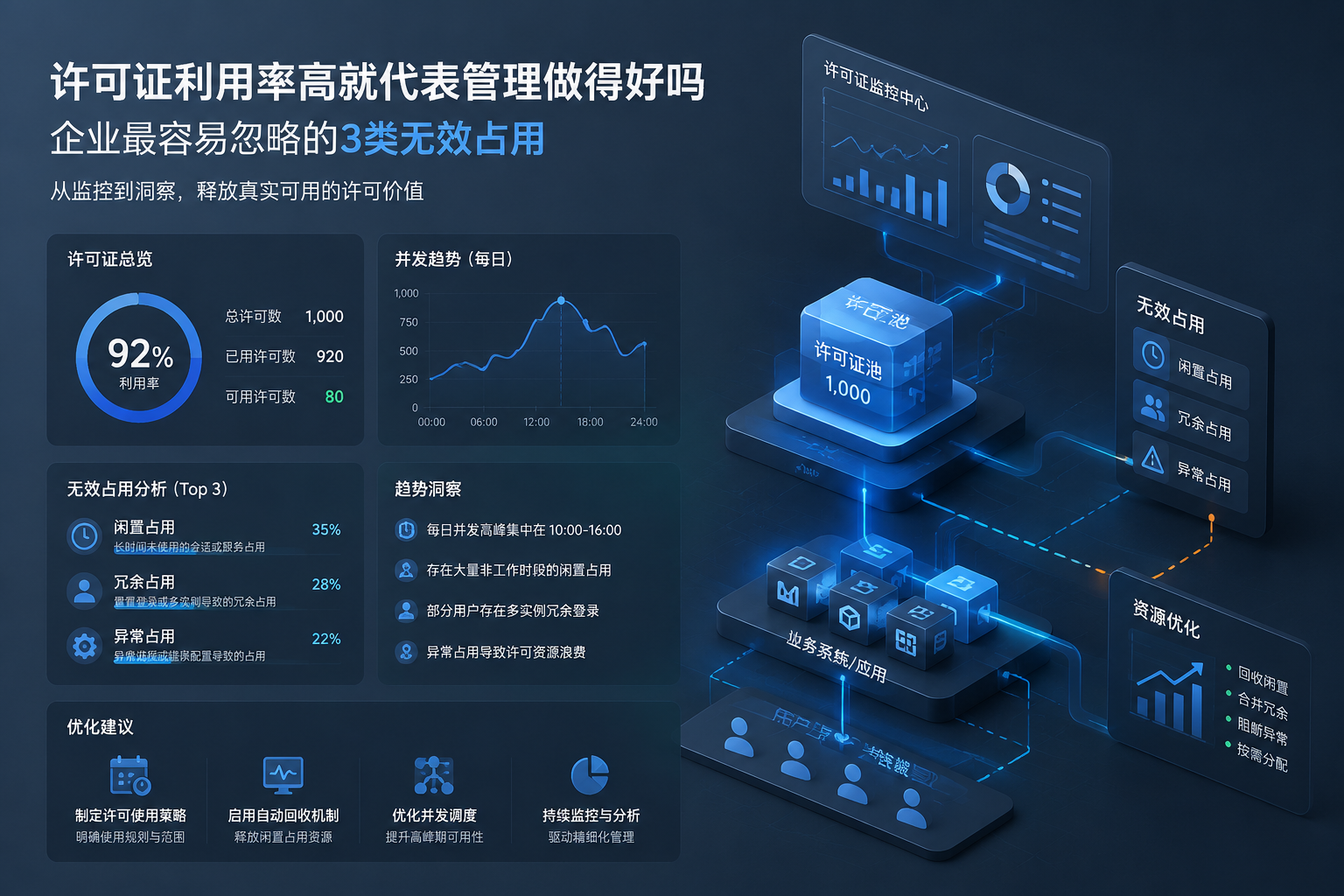 许可证利用率高就代表管理做得好吗：企业最容易忽略的3类无效占用