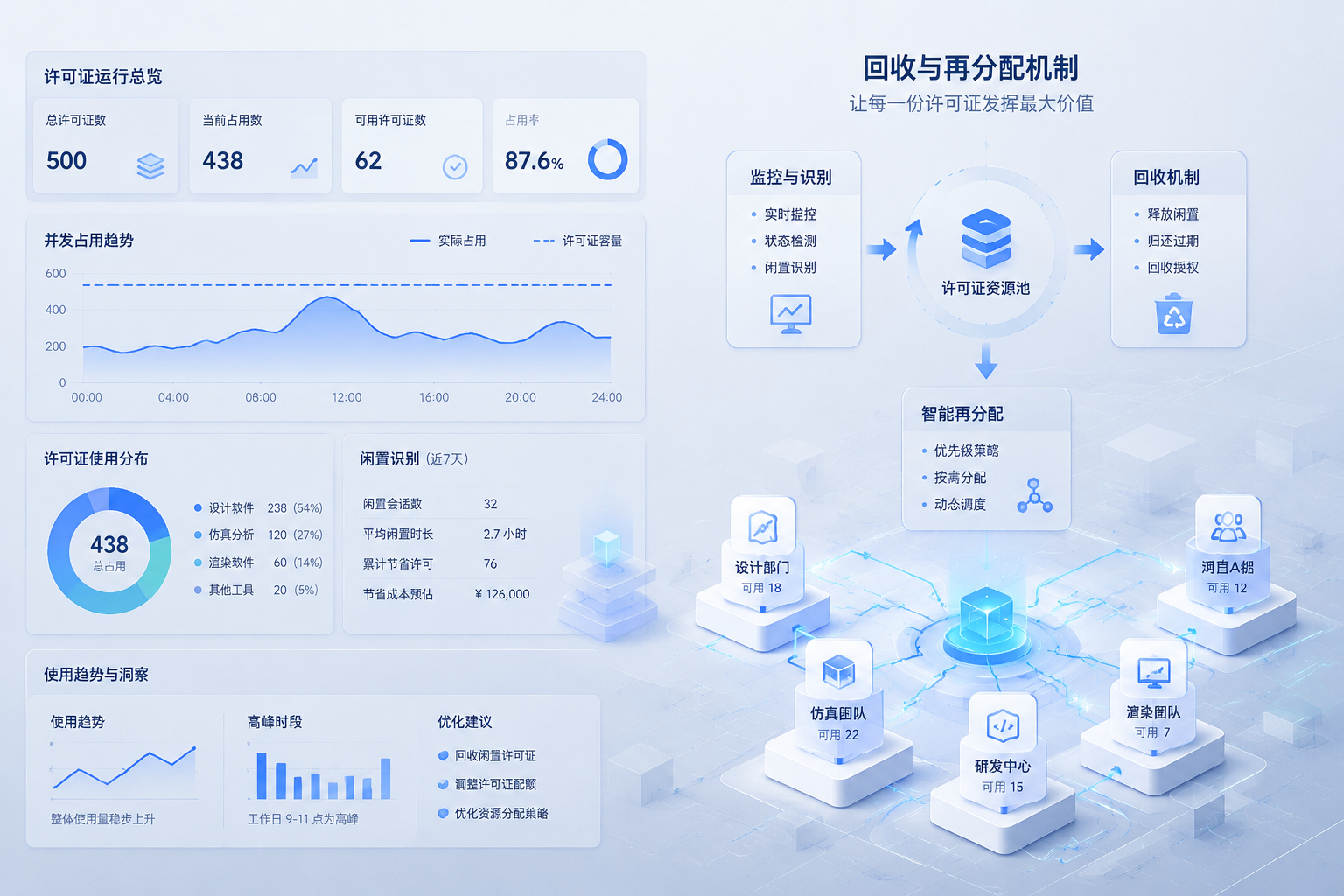 许可证闲置识别做完之后，企业还需要一套回收与再分配机制