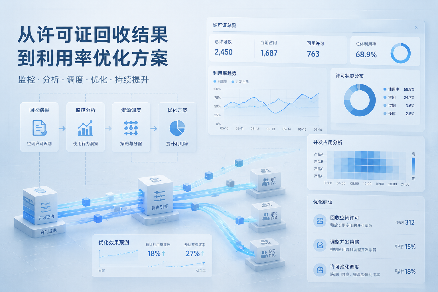 许可证闲置识别做完后，企业怎么把回收结果真正变成利用率优化方案