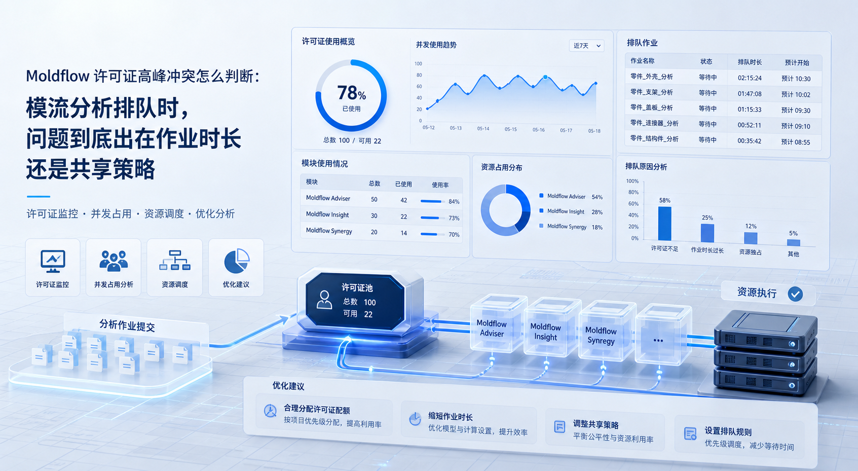 Moldflow 许可证高峰冲突怎么判断：模流分析排队时，问题到底出在作业时长还是共享策略