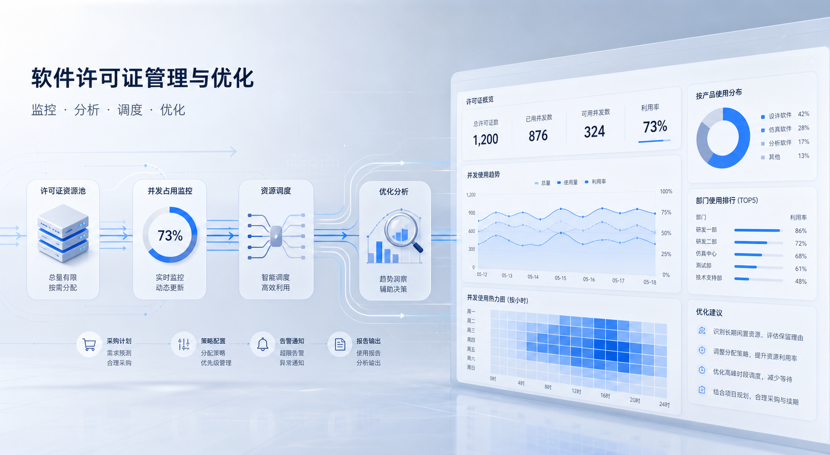 许可证闲置识别之后，研发经理最该先处理的不是回收，而是保留理由分层