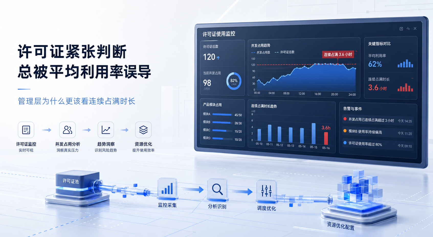 许可证紧张判断总被平均利用率误导：管理层为什么更该看连续占满时长