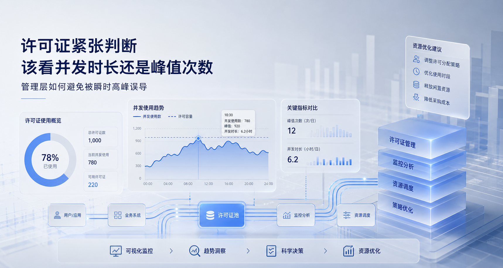 许可证紧张判断该看并发时长还是峰值次数：管理层如何避免被瞬时高峰误导