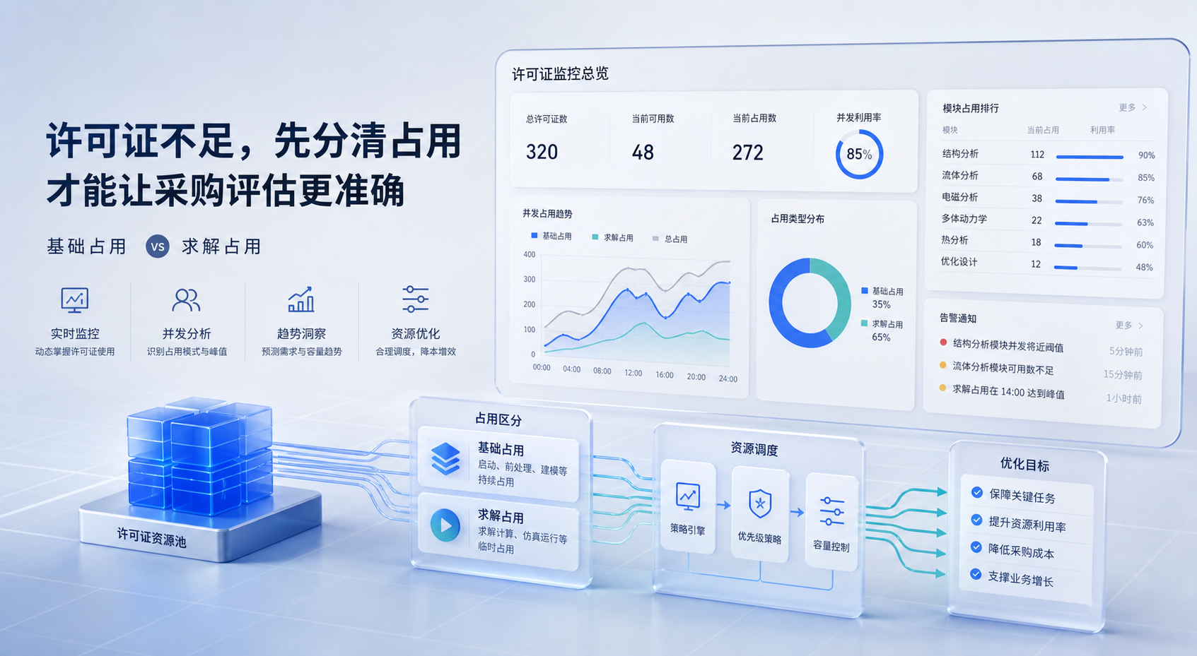 仿真许可证模块差异大时，采购评估为什么要先分清基础占用和求解占用