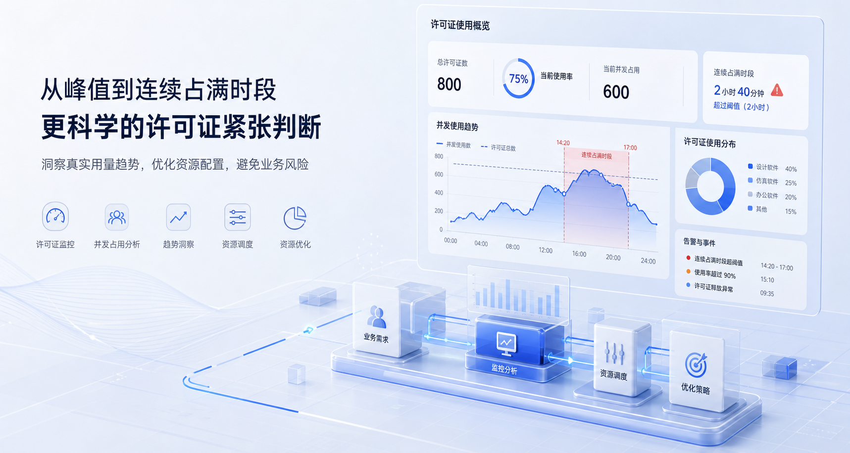 许可证紧张判断总靠感觉，管理层为什么更该先看连续占满时段而不是单次峰值