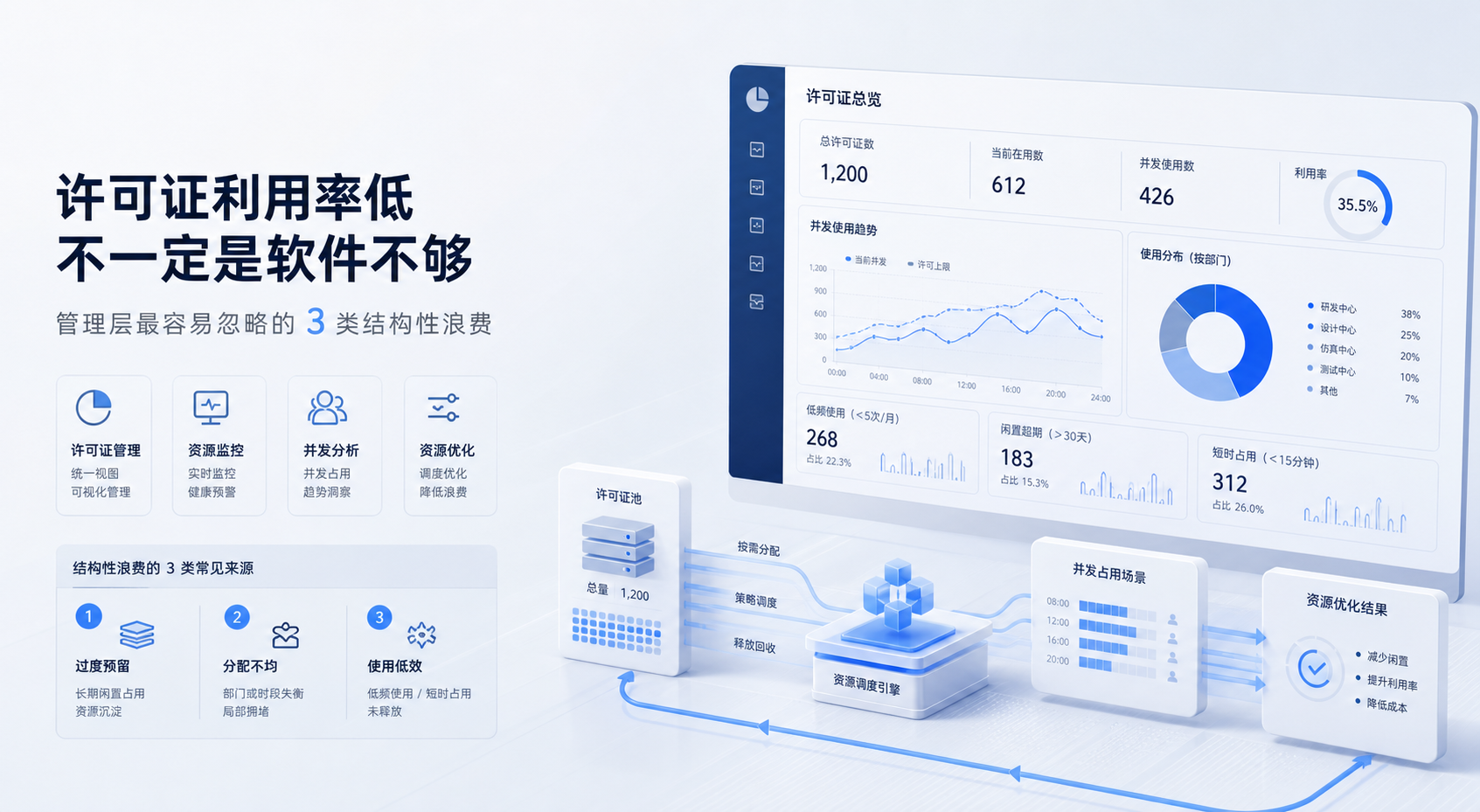 许可证利用率低，不一定是软件不够：管理层最容易忽略的3类结构性浪费