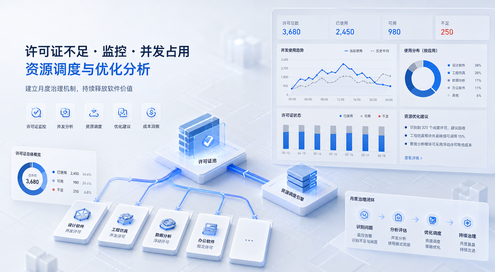 许可证闲置识别之后怎么推进回收:企业需要的不是一次清理,而是一套月度治理机制