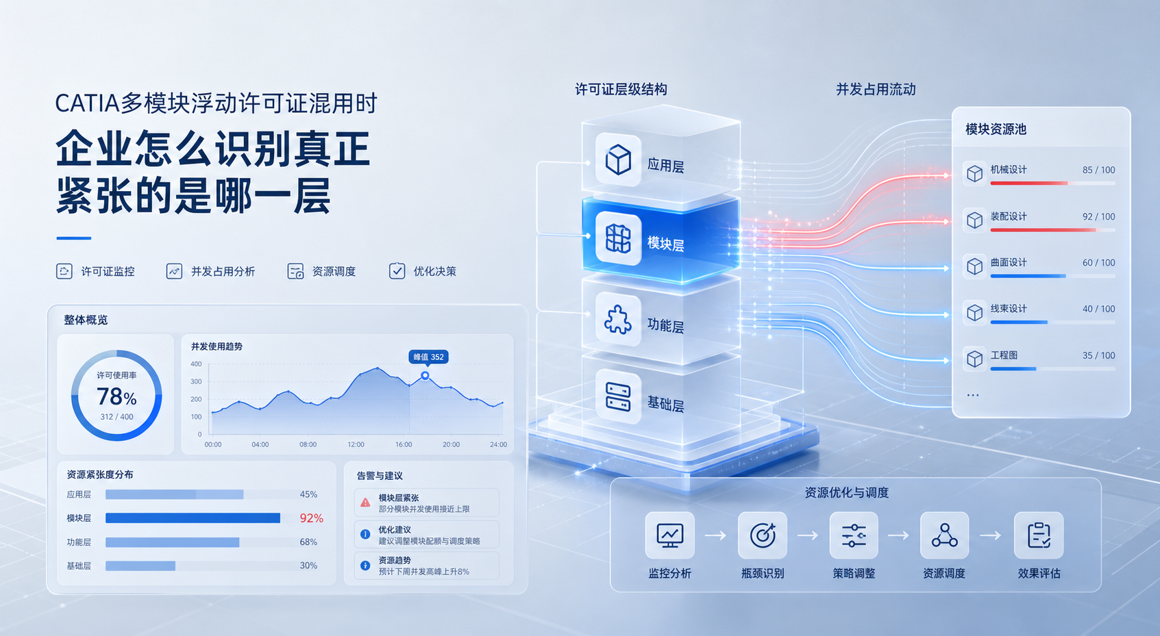 CATIA多模块浮动许可证混用时，企业怎么识别真正紧张的是哪一层