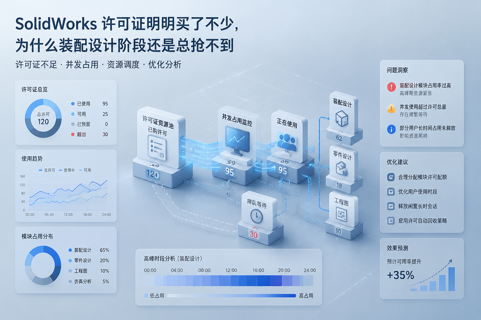 SolidWorks 许可证明明买了不少,为什么装配设计阶段还是总抢不到