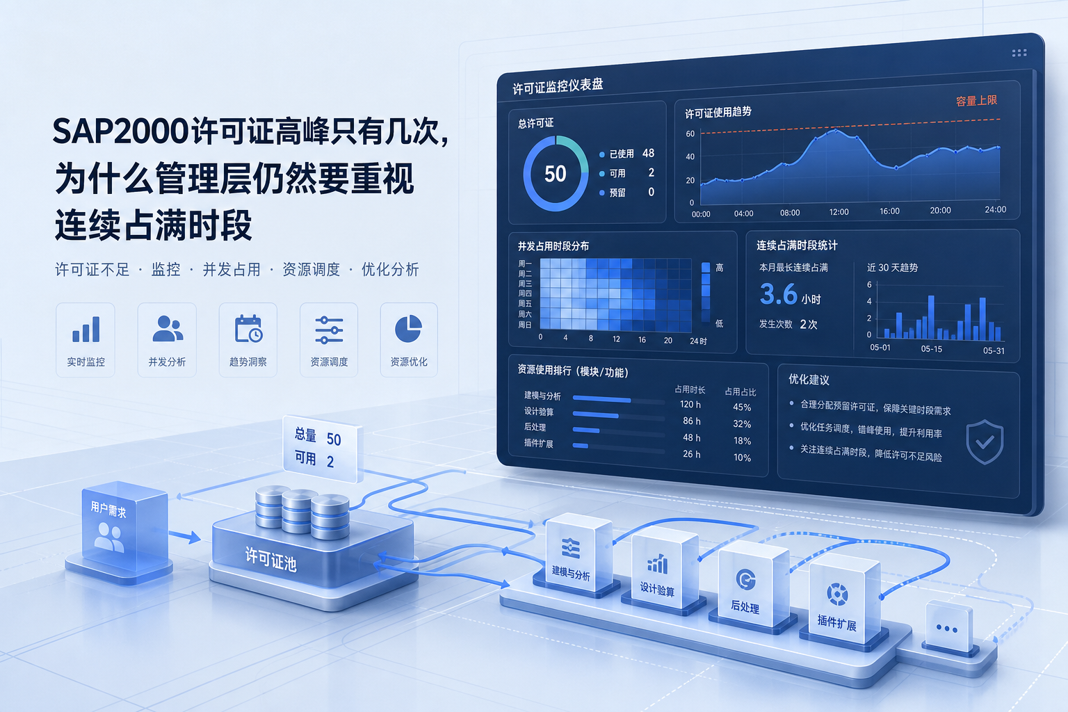 SAP2000许可证高峰只有几次，为什么管理层仍然要重视连续占满时段