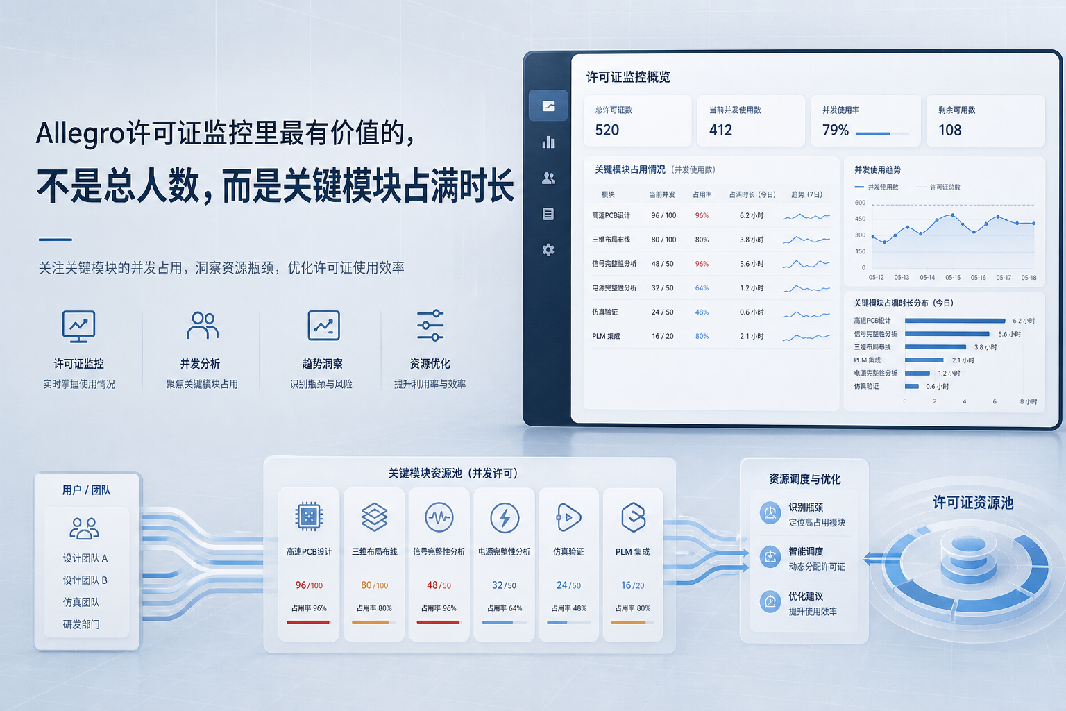 Allegro许可证监控里最有价值的，不是总人数，而是关键模块占满时长