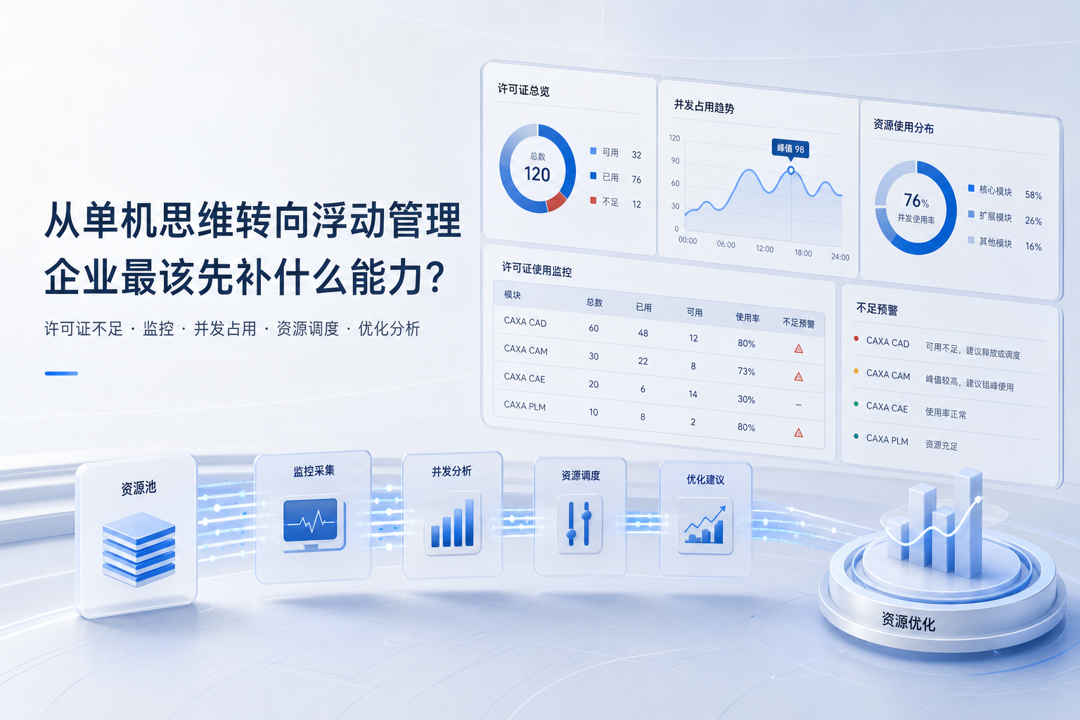 CAXA许可证从单机思维转向浮动管理时，企业最该先补什么能力