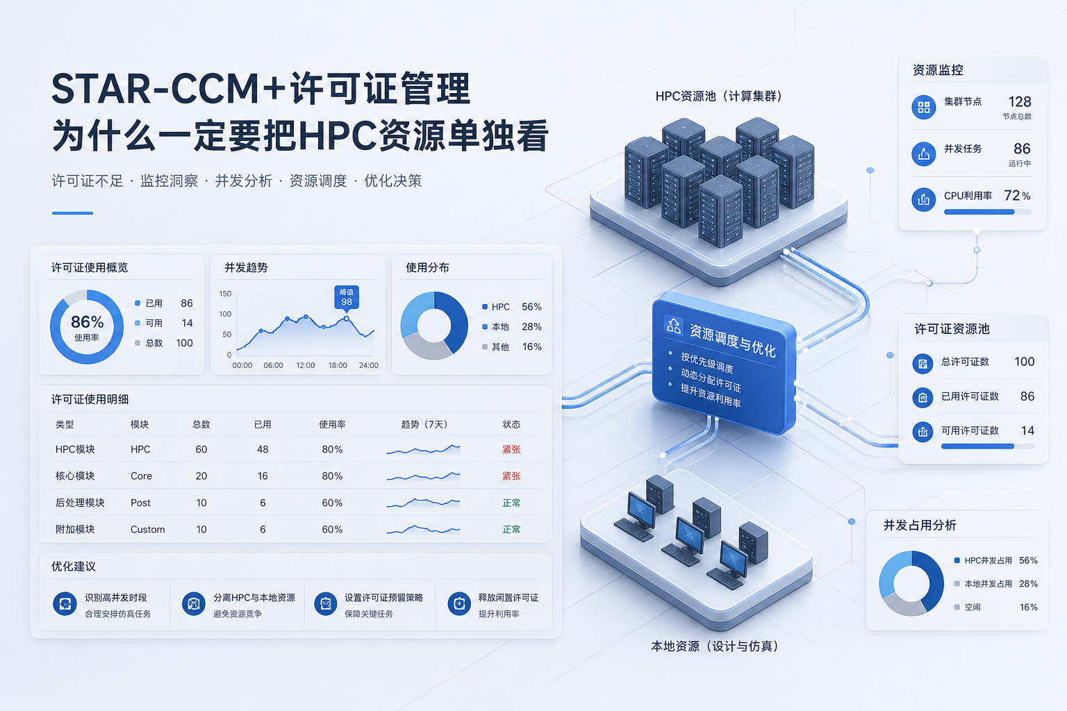 STAR-CCM+许可证管理为什么一定要把HPC资源单独看