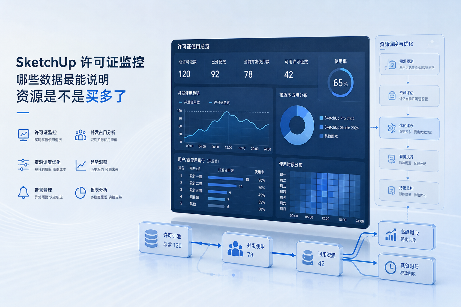 SketchUp许可证监控里，哪些数据最能说明资源是不是买多了