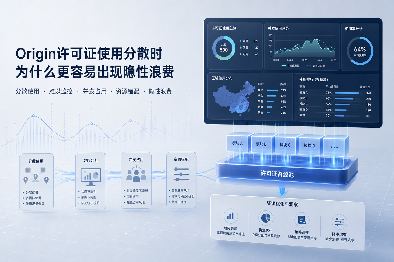 Origin许可证使用分散时，为什么更容易出现隐性浪费