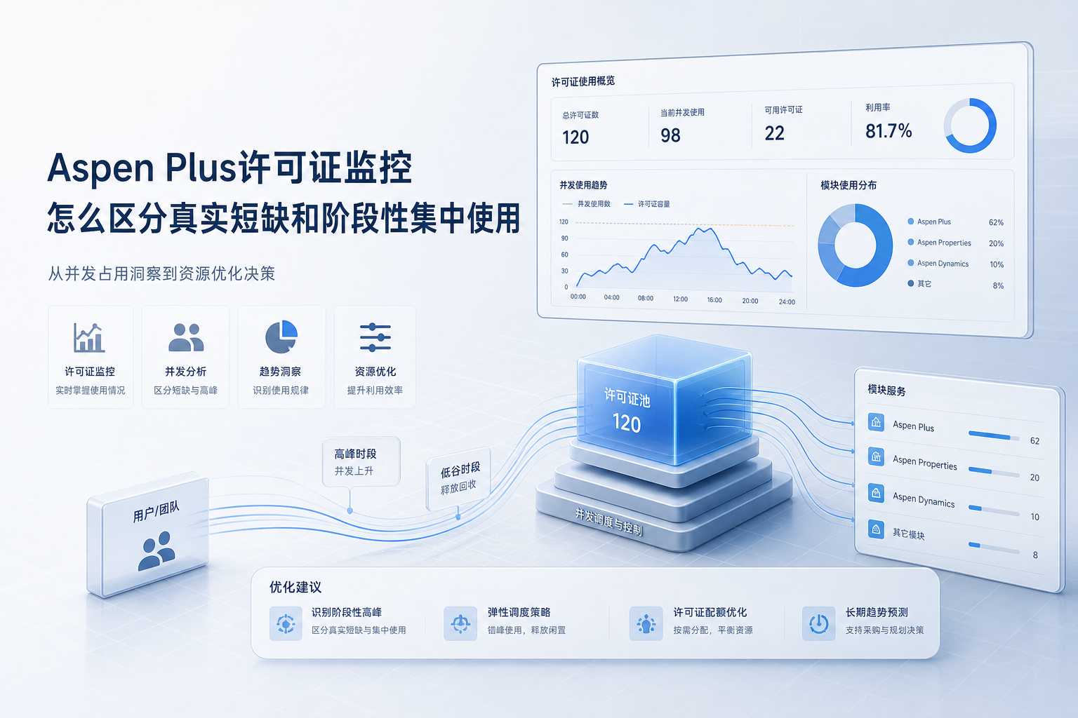 Aspen Plus许可证监控怎么区分真实短缺和阶段性集中使用