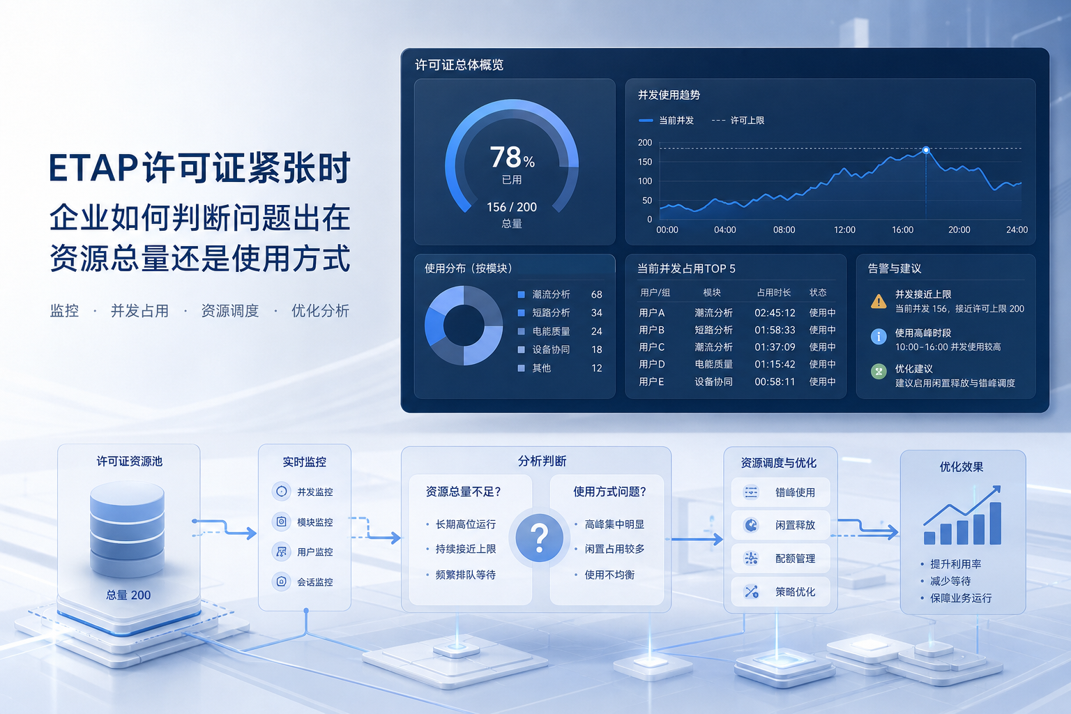 ETAP许可证紧张时，企业怎么判断问题出在资源总量还是使用方式