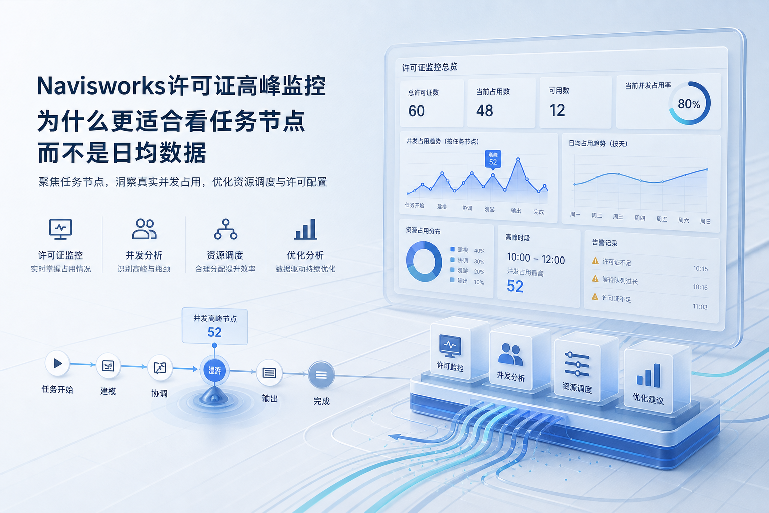 Navisworks许可证高峰监控为什么更适合看任务节点而不是日均数据