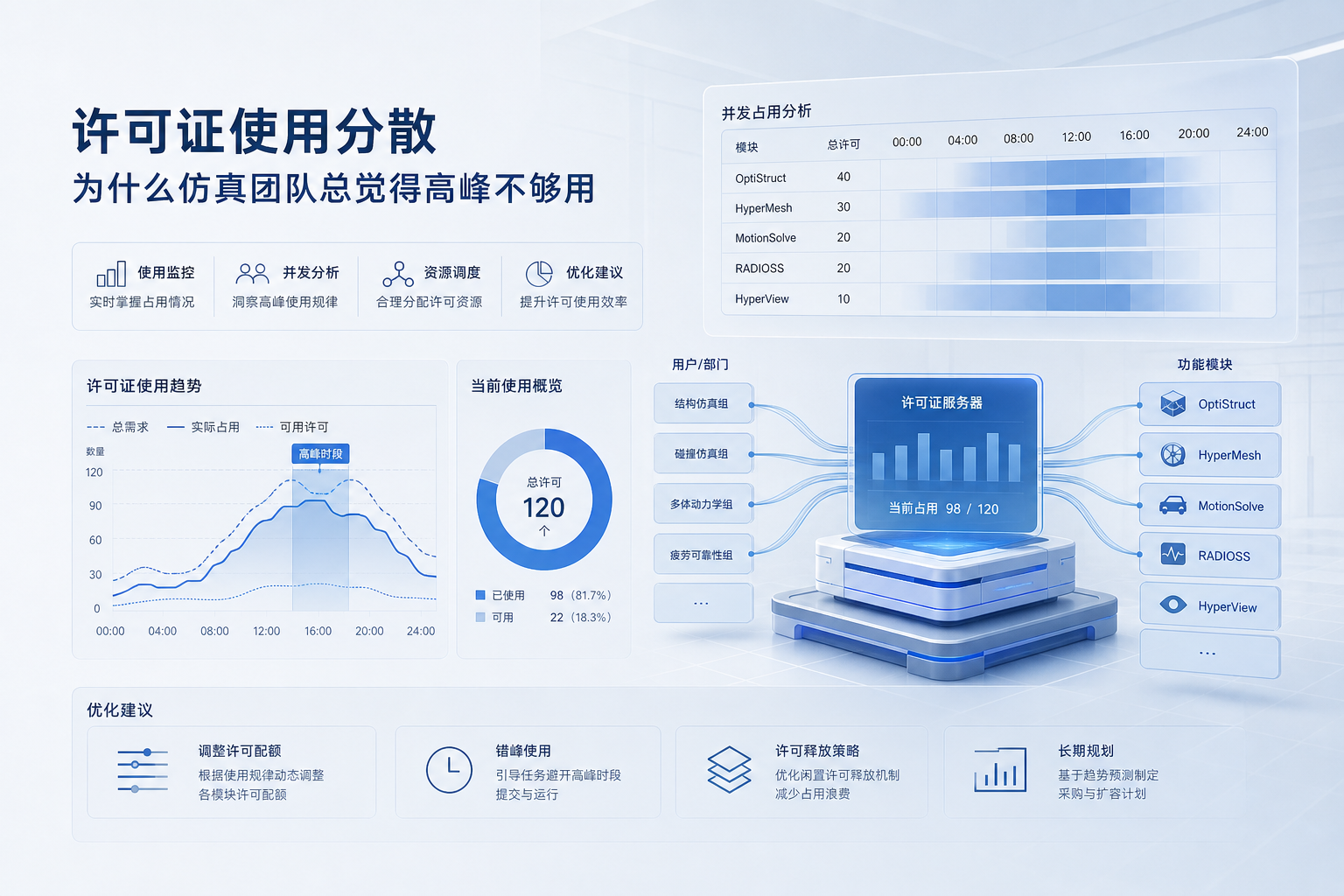 HyperWorks许可证使用分散,为什么仿真团队总觉得高峰不够用