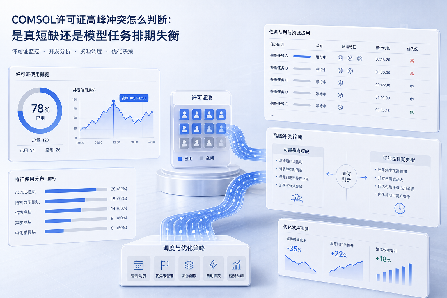COMSOL许可证高峰冲突怎么判断：是真短缺还是模型任务排期失衡
