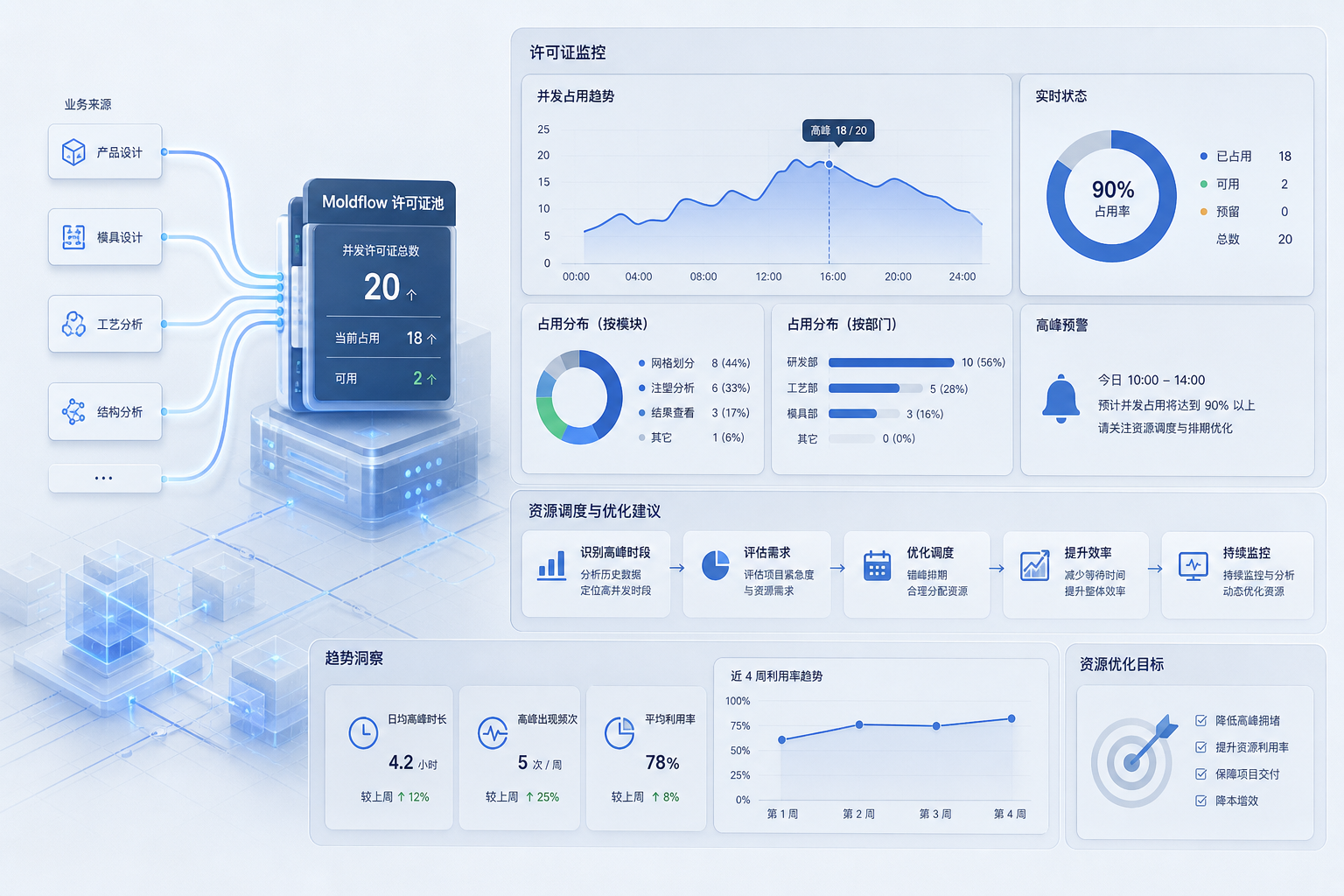 Moldflow许可证在试模前集中占用，管理层该看哪些高峰信号