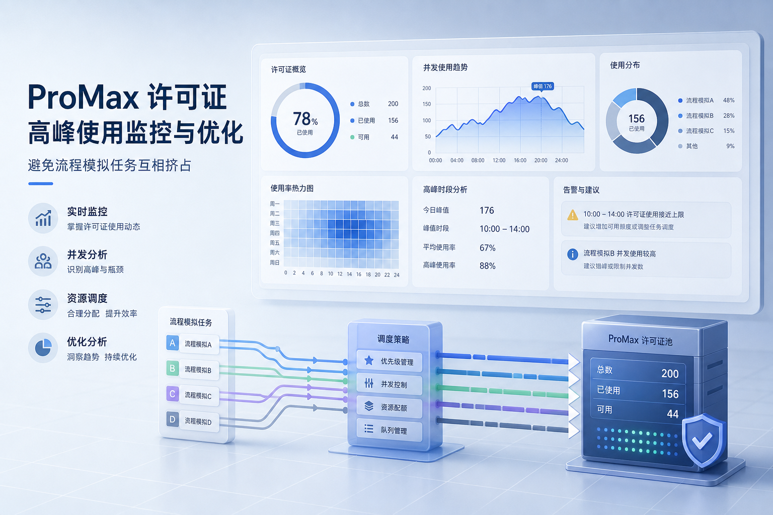 ProMax许可证高峰使用怎么监控，避免流程模拟任务互相挤占