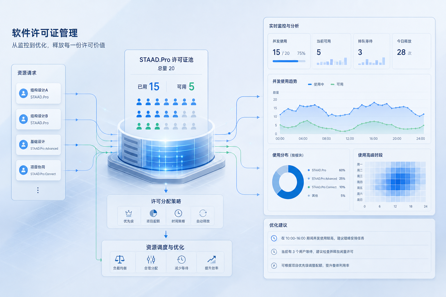 STAAD.Pro许可证池怎么管理,结构设计团队别只看平均利用率