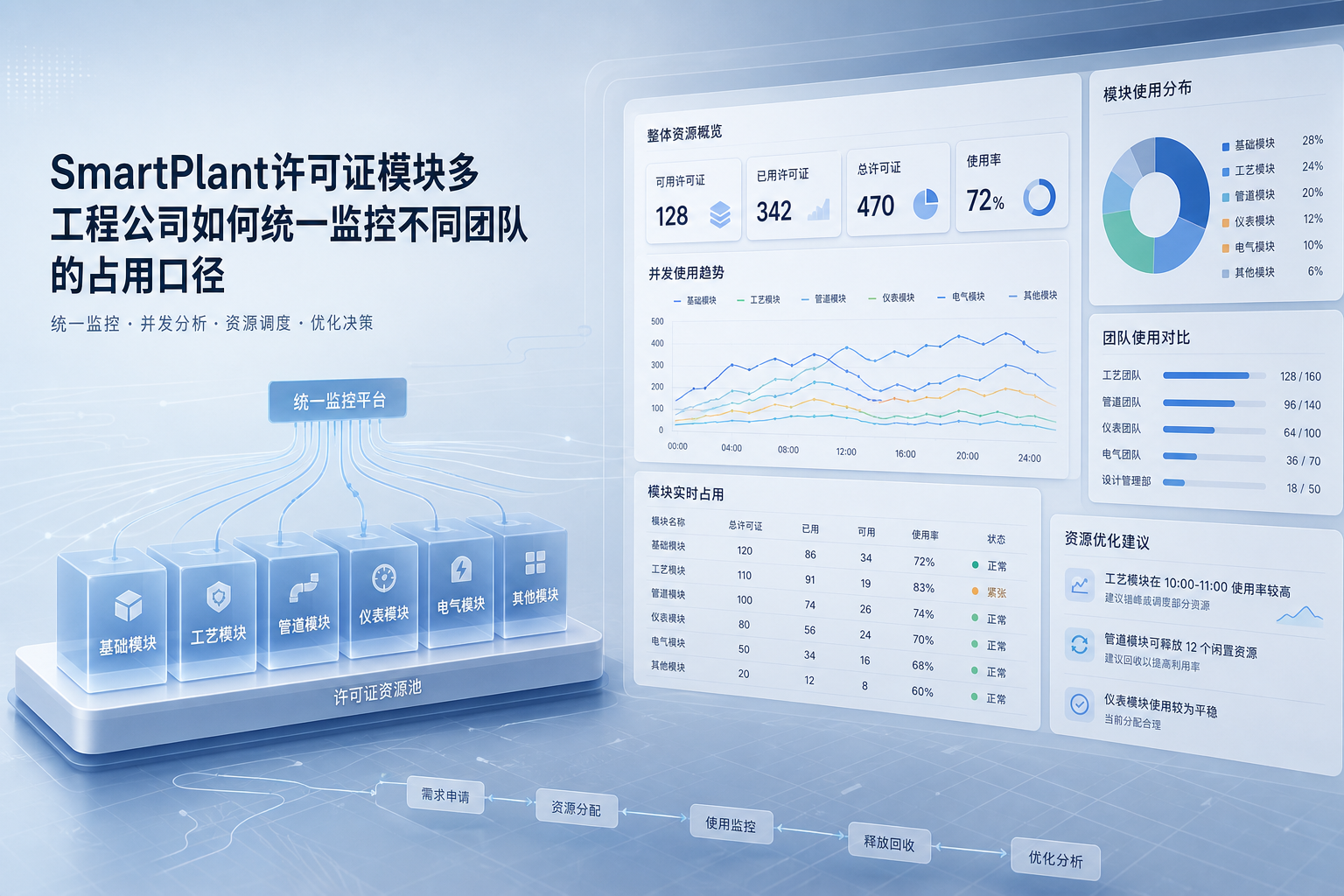 SmartPlant许可证模块多,工程公司怎么统一监控不同团队的占用口径