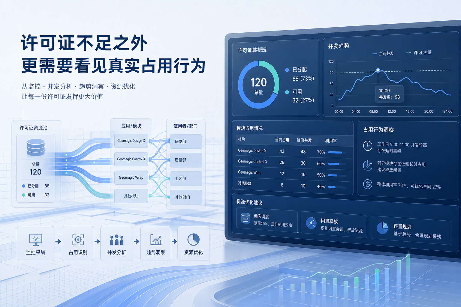 Geomagic许可证使用不连续,为什么反而更需要做占用行为分析