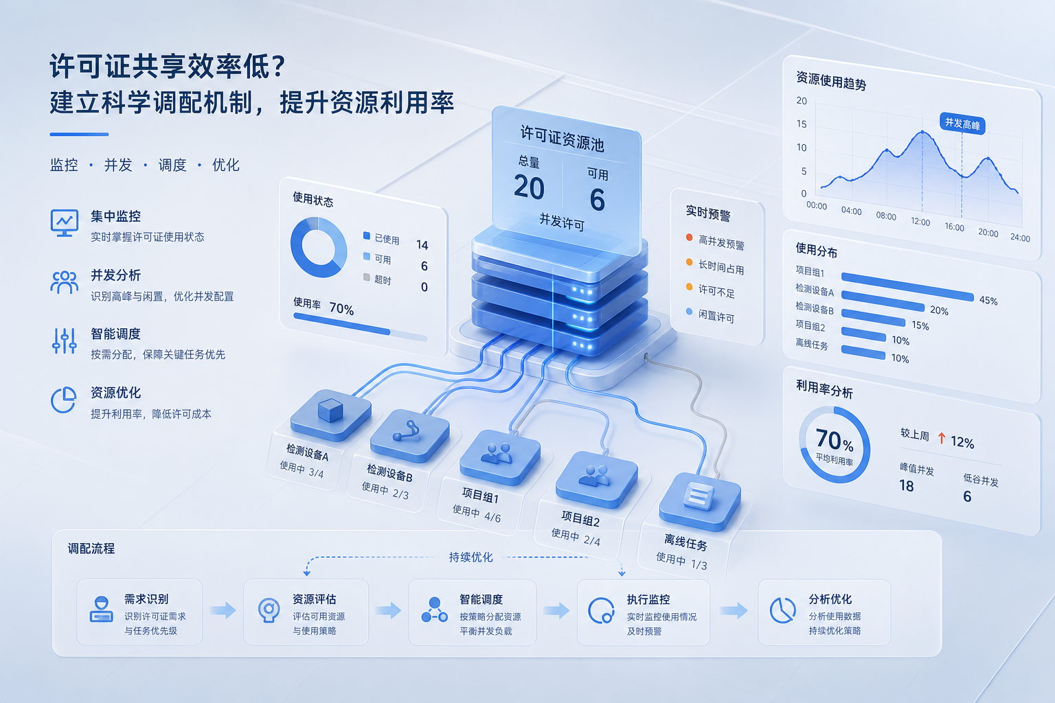 PolyWorks许可证共享效率低，质量检测团队该怎么建立调配机制