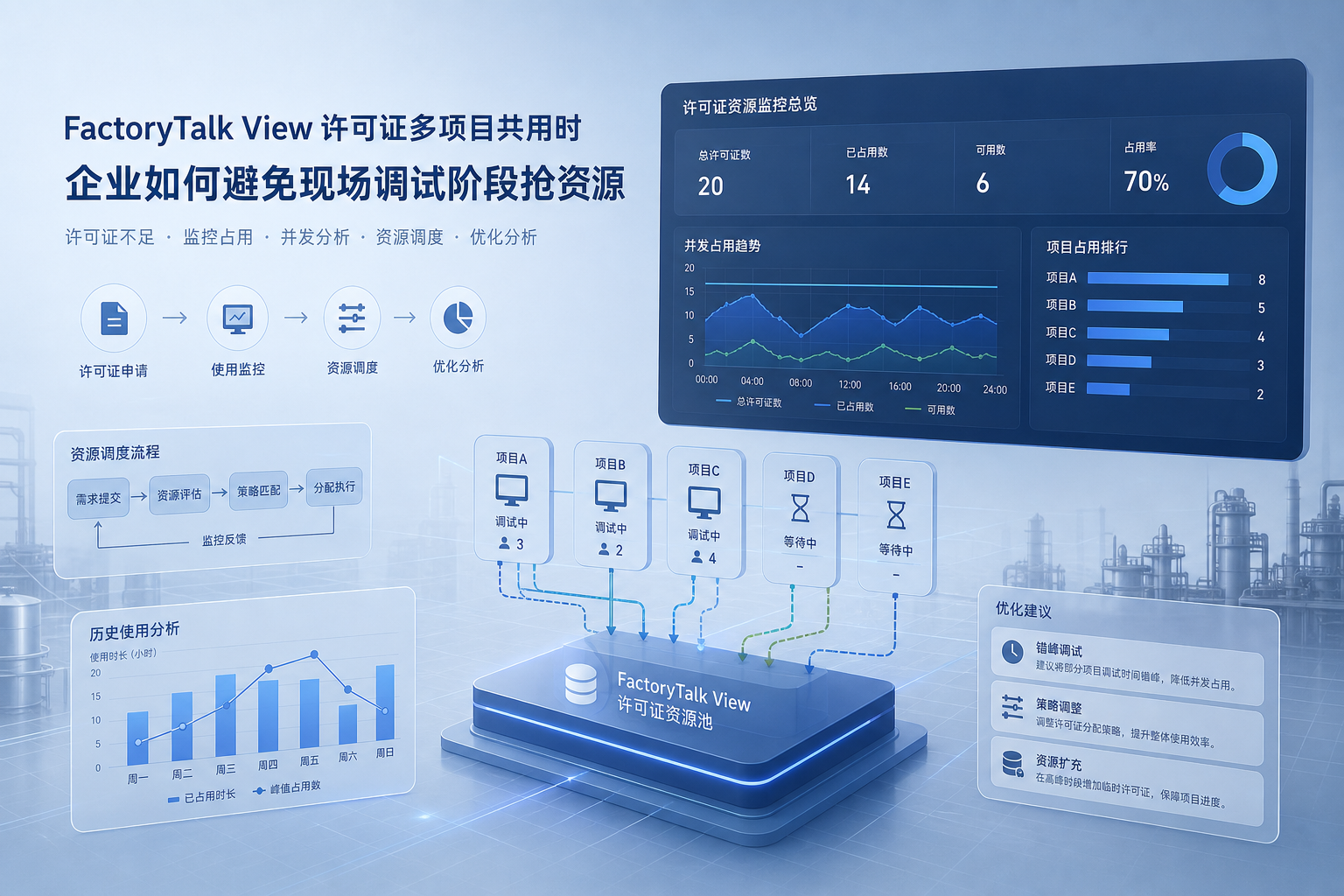 FactoryTalk View许可证多项目共用时,企业怎么避免现场调试阶段抢资源