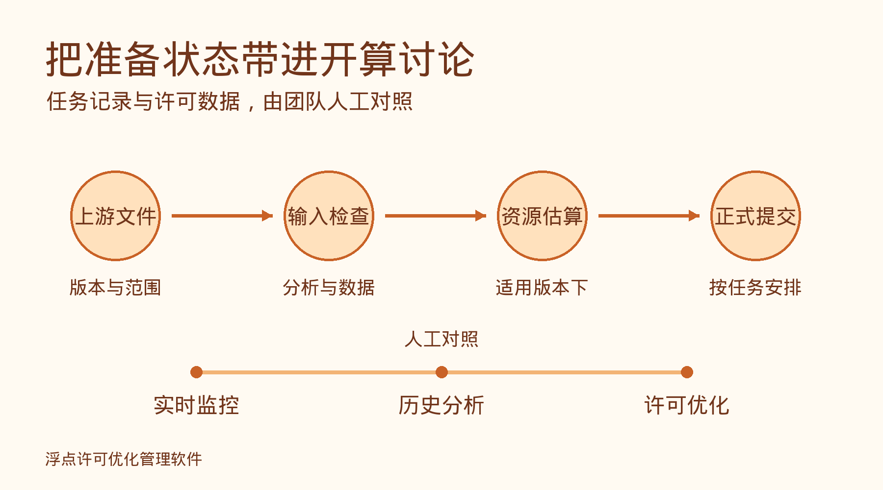 Actran声学任务开算前,先把输入文件与许可需求对齐:处理方法