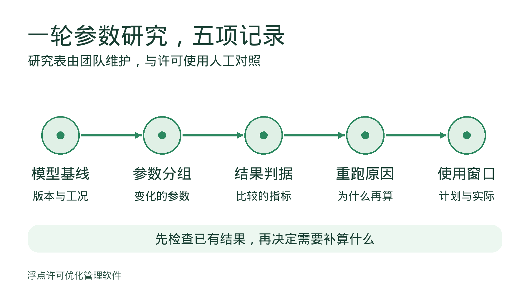 Amesim参数研究反复重跑,怎样把模型版本、参数组与许可使用对齐?:处理方法