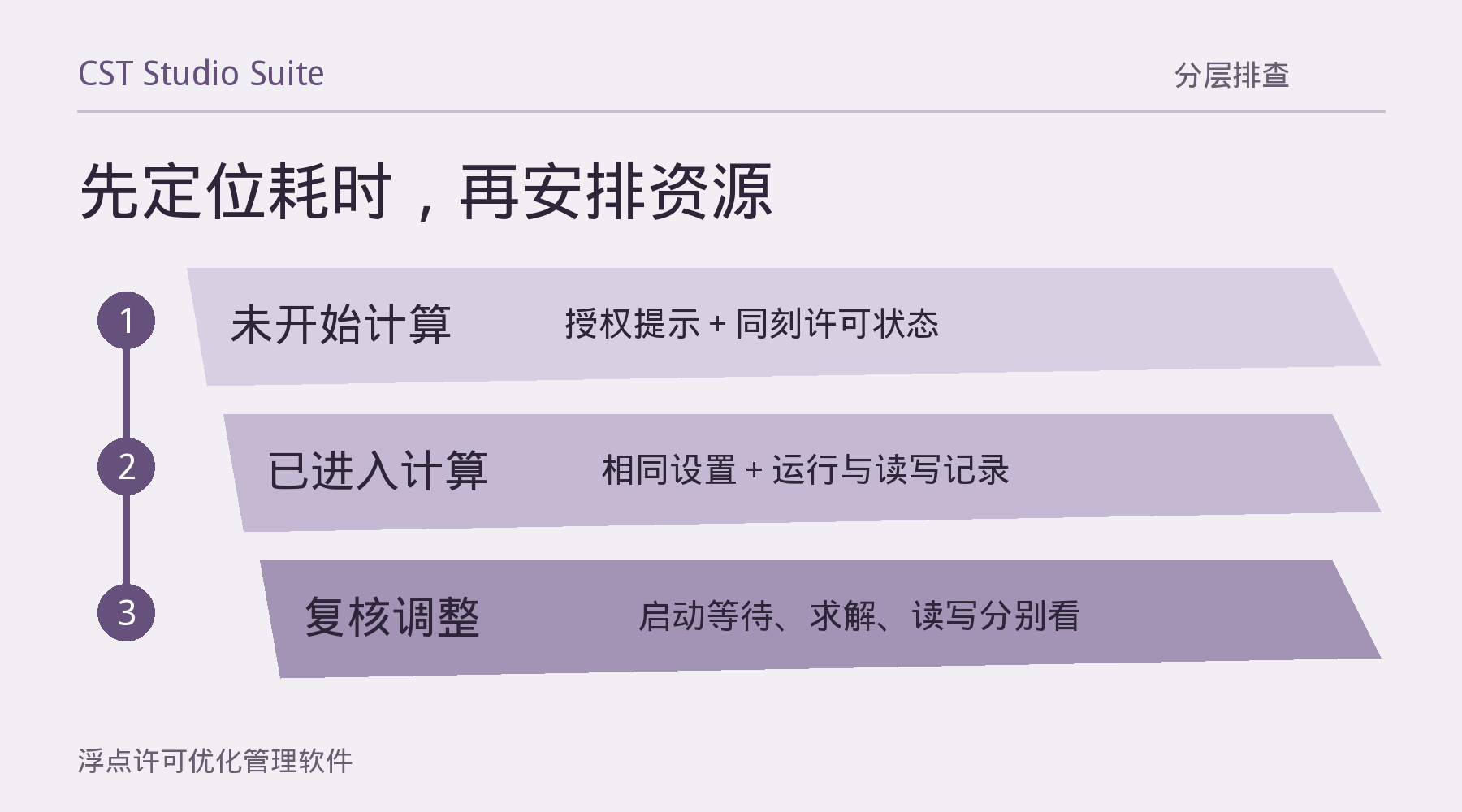 CST启用GPU后仍然变慢，先查加速条件还是许可证？：处理方法