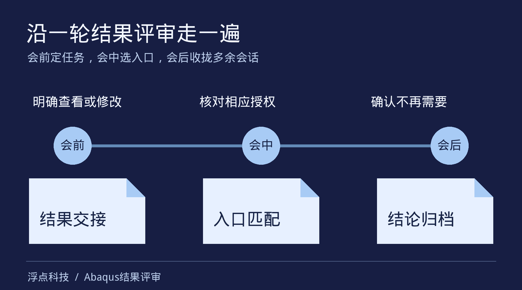 结果评审从会前交接、会中入口匹配到会后结论归档的连续过程