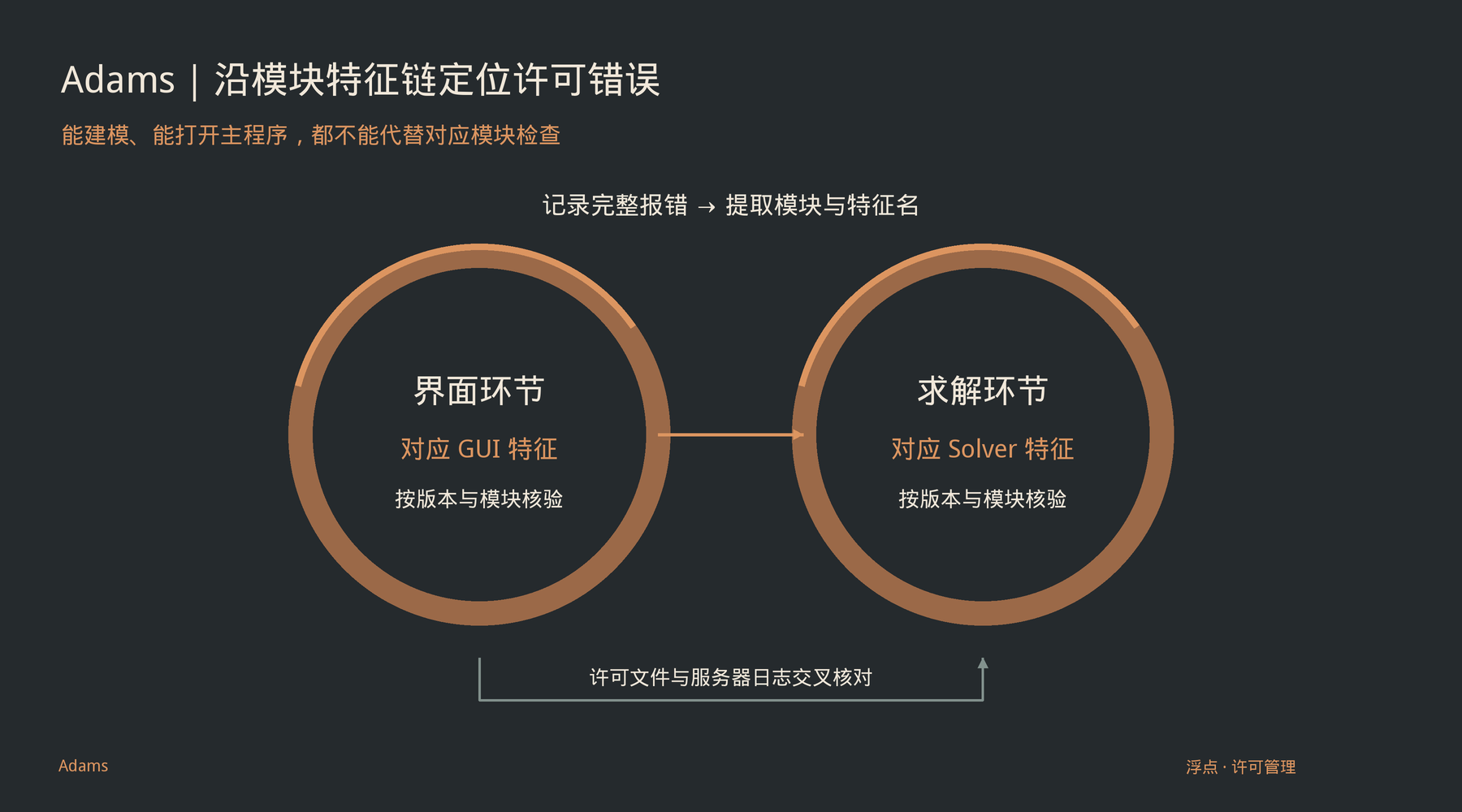 Adams主程序能打开，轴承功能却报许可错？先核对模块授权：处理方法