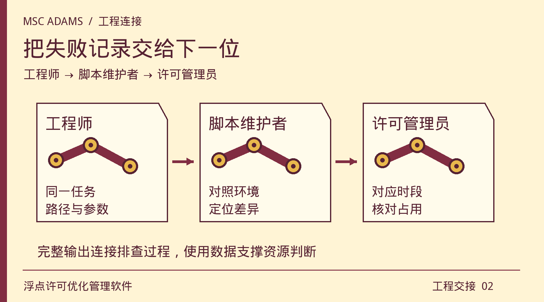 工程师、脚本维护者和许可管理员接力核对失败记录