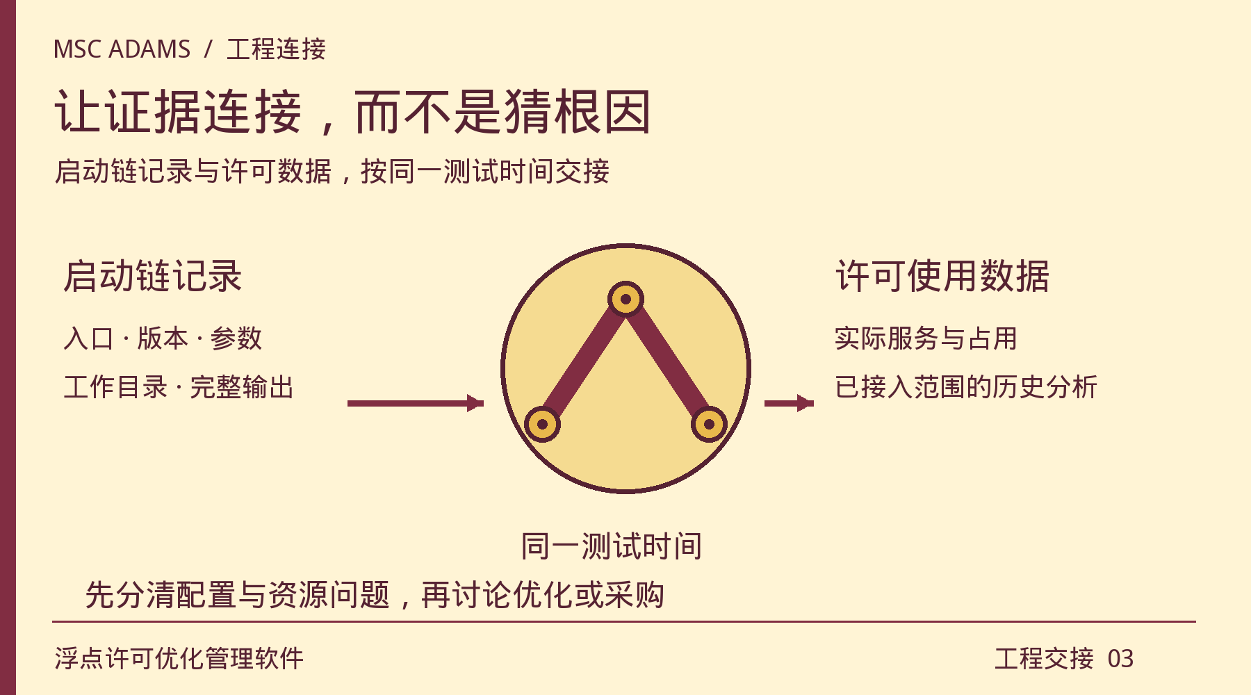 以同一测试时间连接启动链记录与已接入的许可使用数据