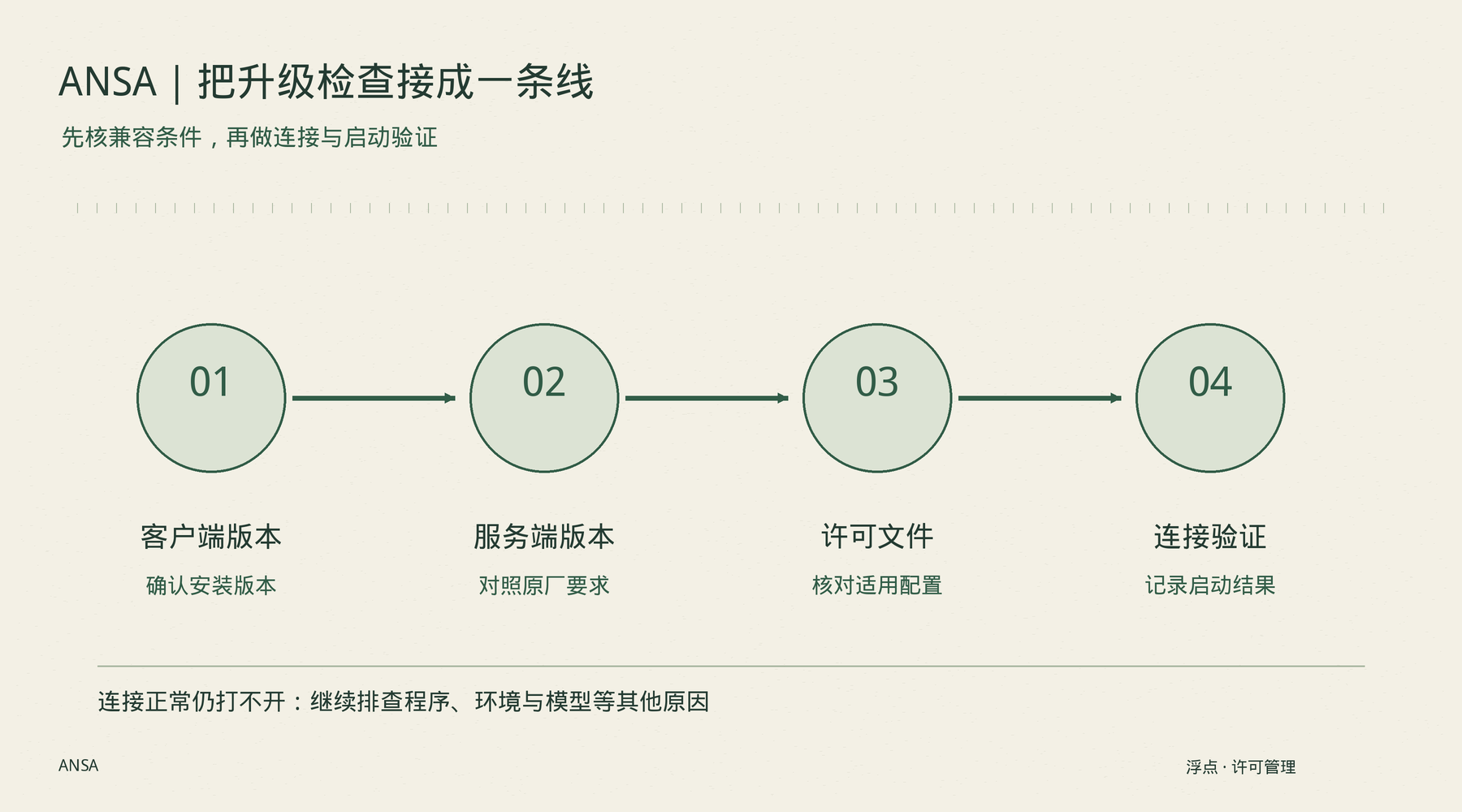 ANSA升级后打不开?先核查许可服务兼容性与连接配置:处理方法