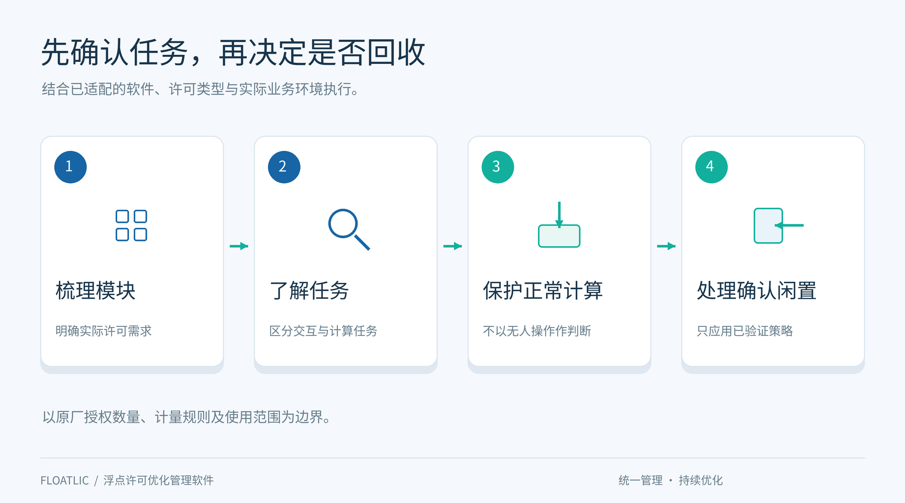 许可优化管理流程