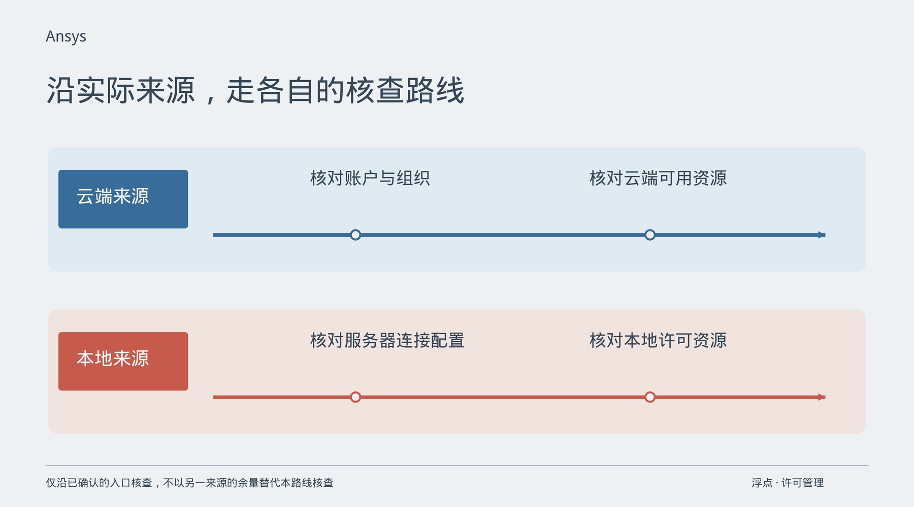 Ansys服务器明明有许可,客户端却申请失败?先确认许可来源是否一致:处理方法