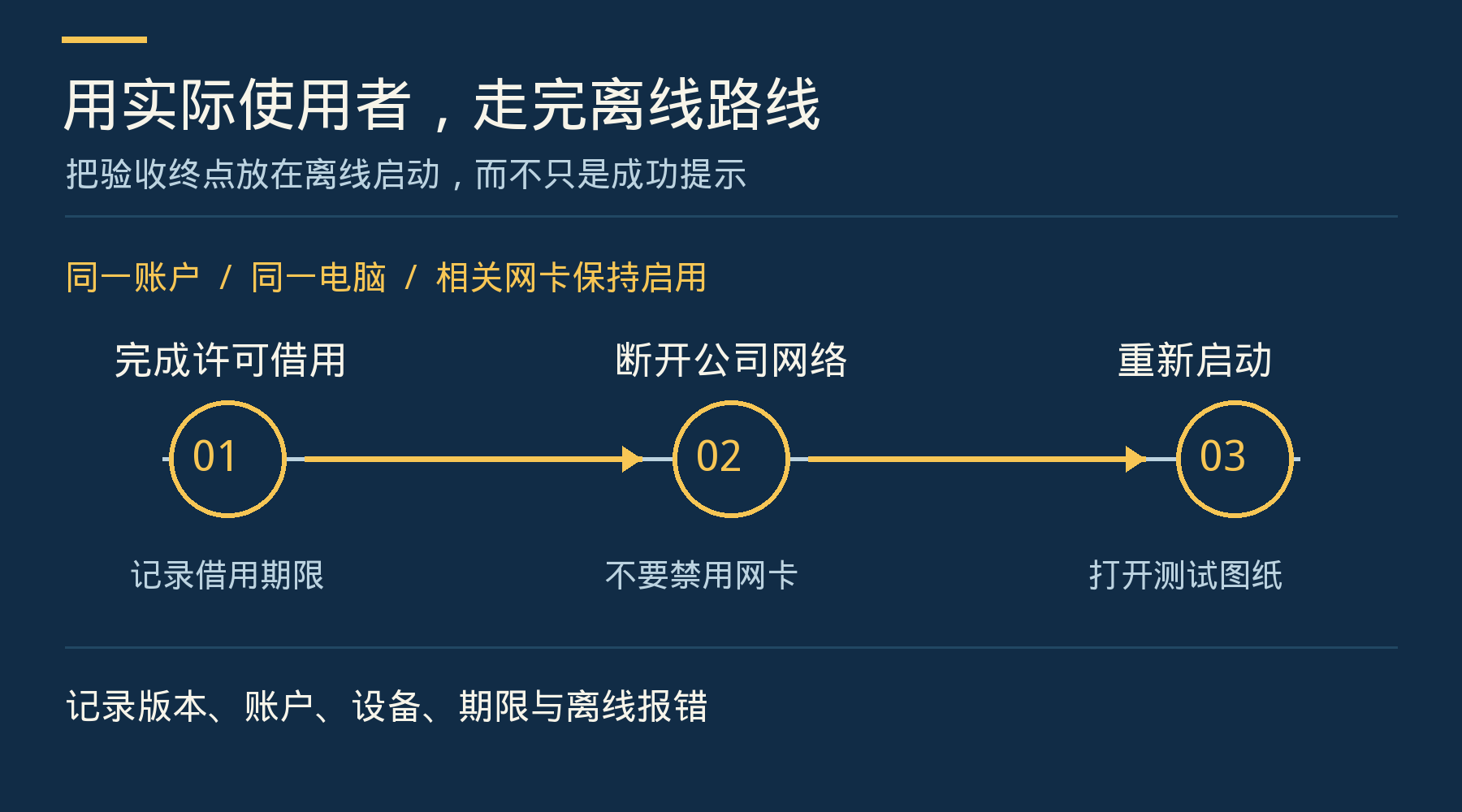 实际使用者完成许可借用、断开公司网络、重新启动并打开测试图纸的验收路线