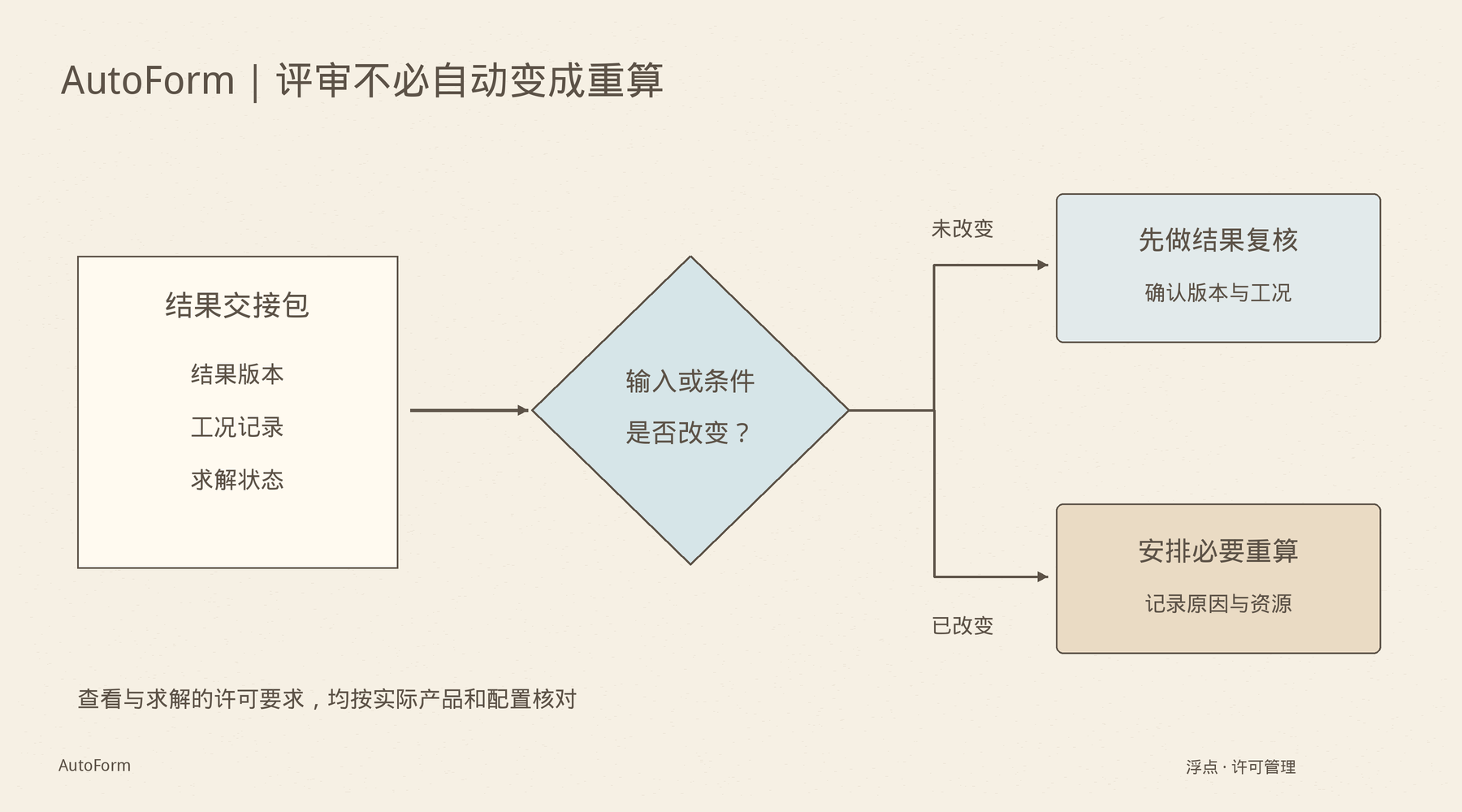 AutoForm方案评审反复占用求解资源？把结果复核与必要重算分开安排：处理方法