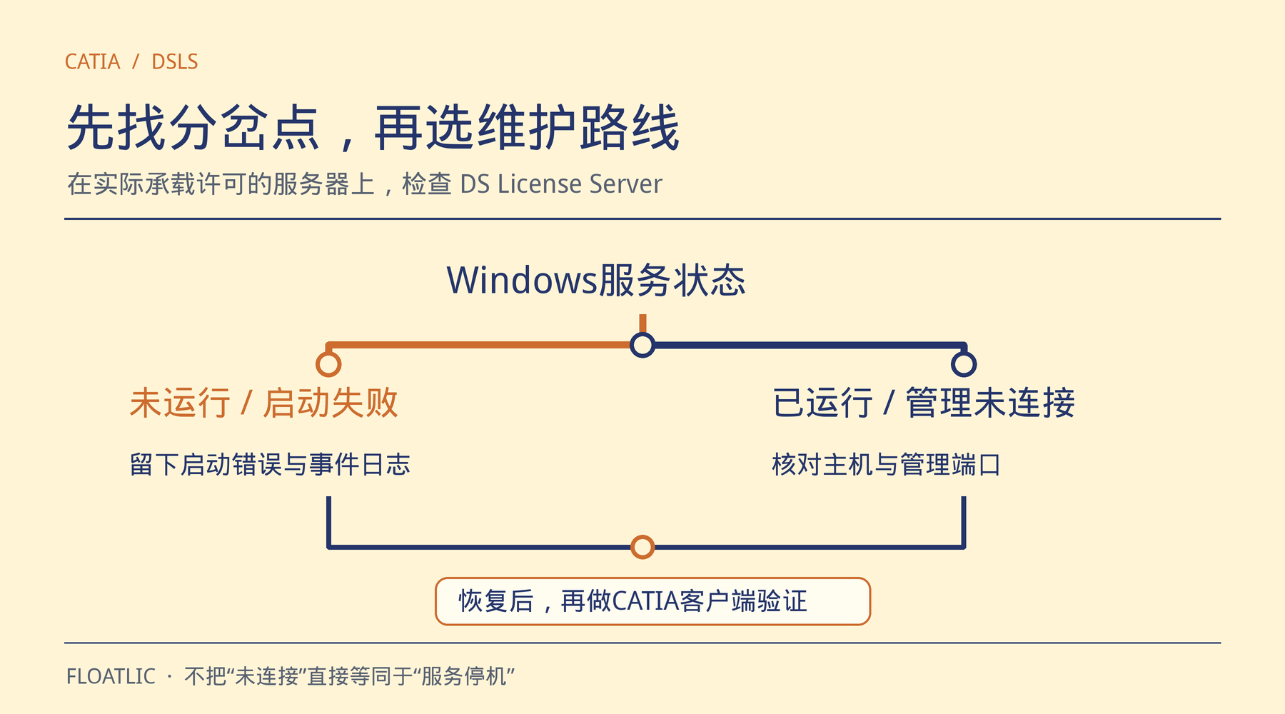 从Windows服务状态分成未运行查事件日志、已运行查管理连接两条维护路线