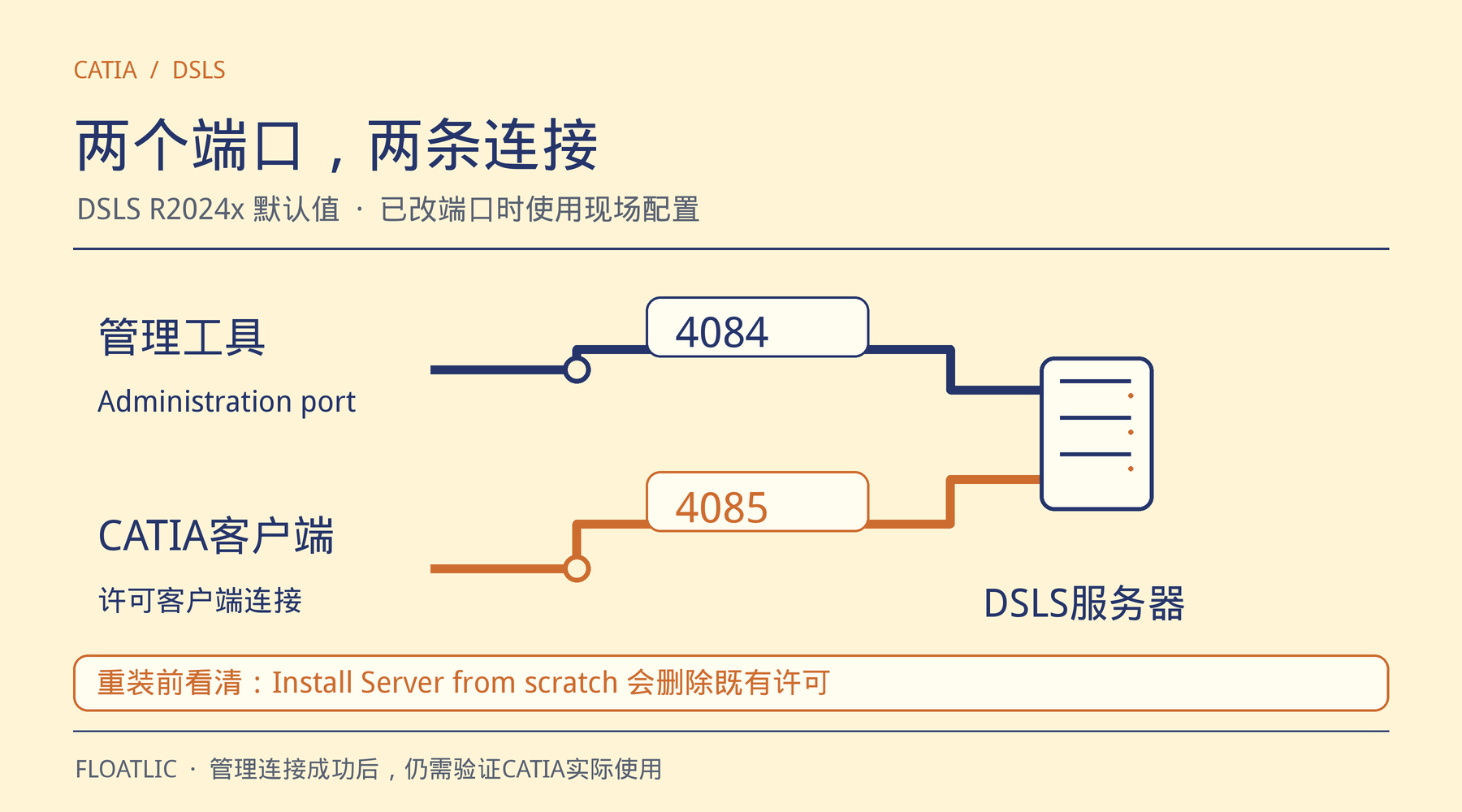 DSLS R2024x默认管理端口4084与许可客户端端口4085，以及从头安装删除许可的提醒